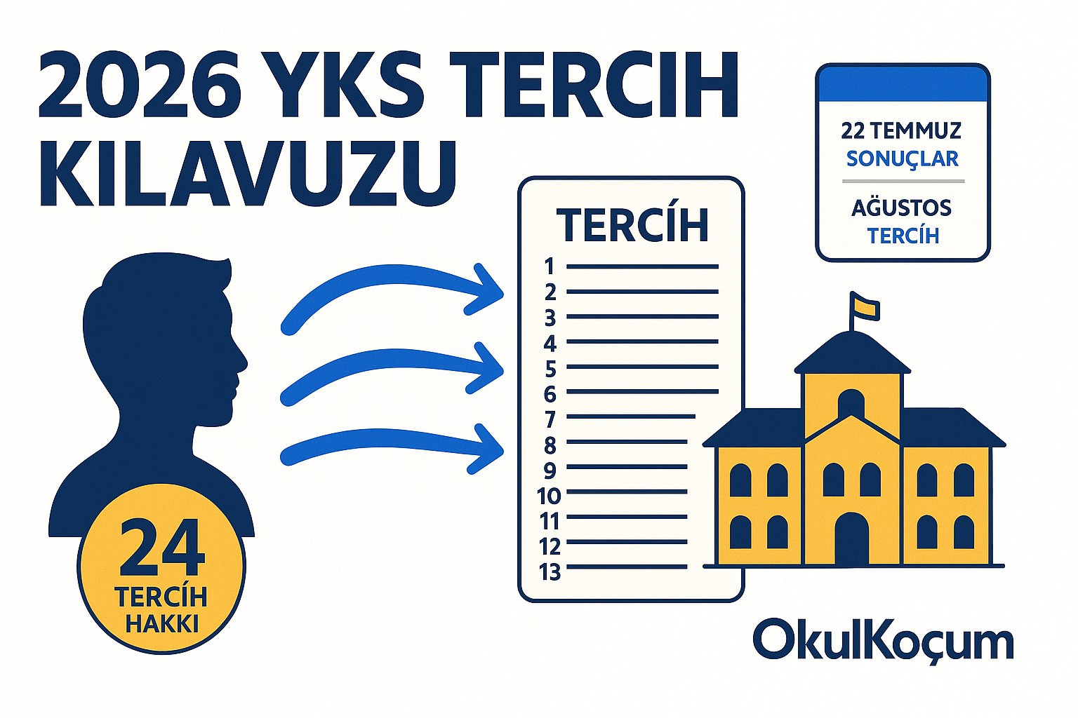 2026 YKS Tercih Kılavuzu görseli — 24 tercih hakkı, başarı sıralaması, YÖK Atlas ve takvim bilgileri içeren eğitim infografiği