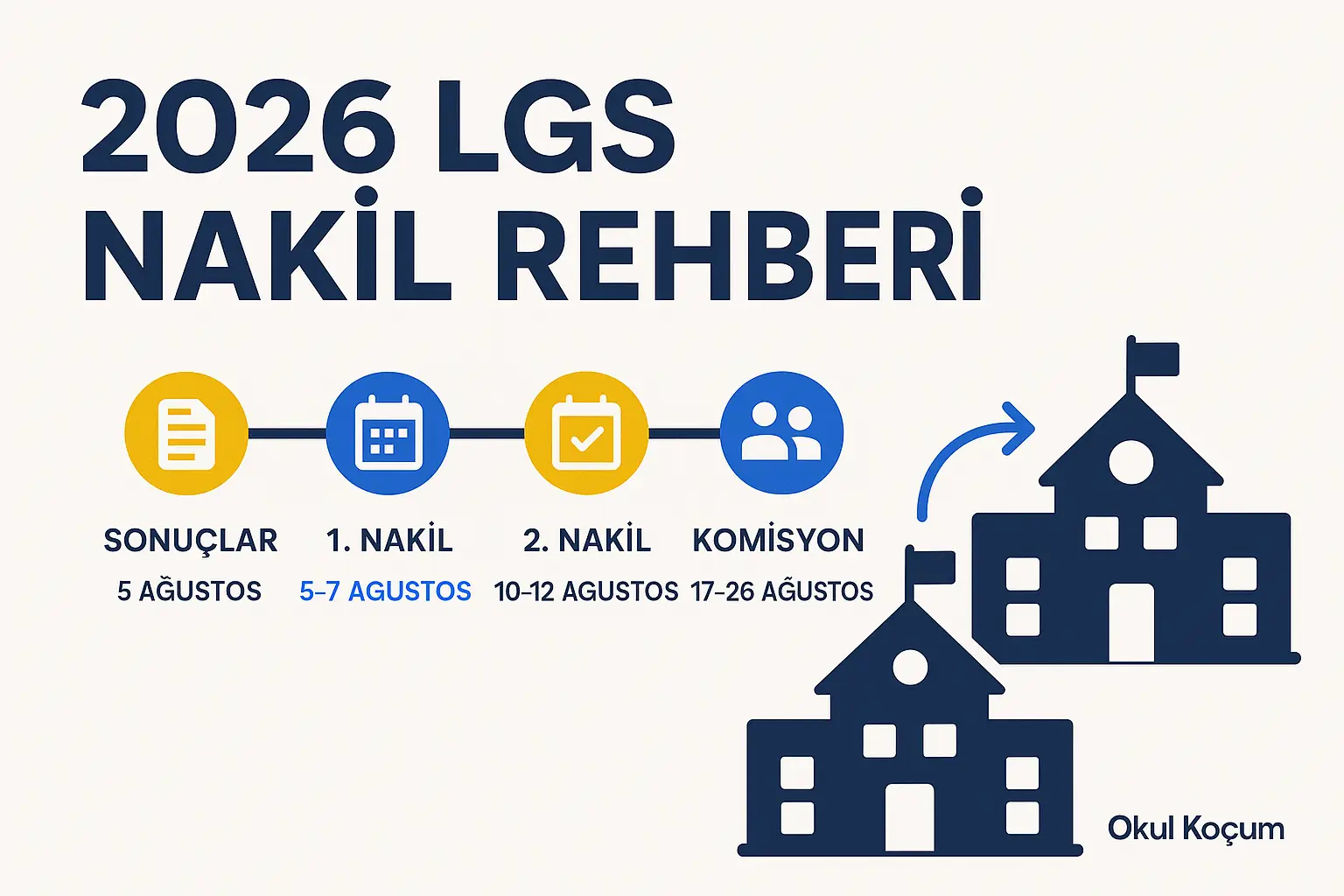 2026 LGS Nakil Rehberi görseli — 5 Ağustos yerleştirme sonuçları, 1. ve 2. nakil tercih tarihleri ve komisyon süreci zaman çizelgesi