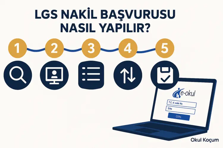LGS nakil başvurusu nasıl yapılır görseli — e-Okul üzerinden 5 adımda nakil tercih başvurusu akışı
